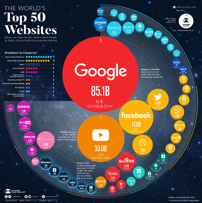 全球訪問量最大的 50 個網站，有的可能你都沒聽過